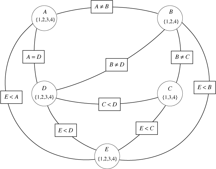 figures/ch04/ConstraintNetwork1.gif