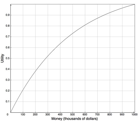 figures/ch09/utility-averse.jpg