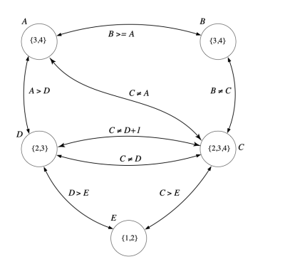 arc consistent graph