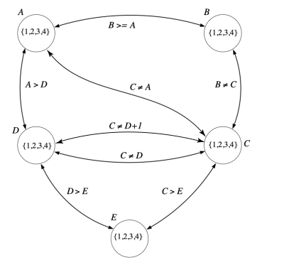initial constraint graph