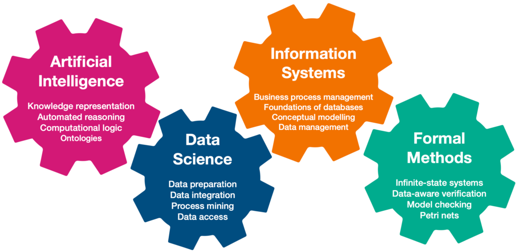 Illustration of the research done at the Logo of The KRDB Research Centre for Knowledge and Data