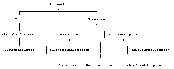 The Exception Hierarchy