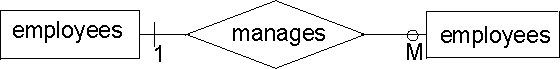 Introduction to Entity-relationship modelling