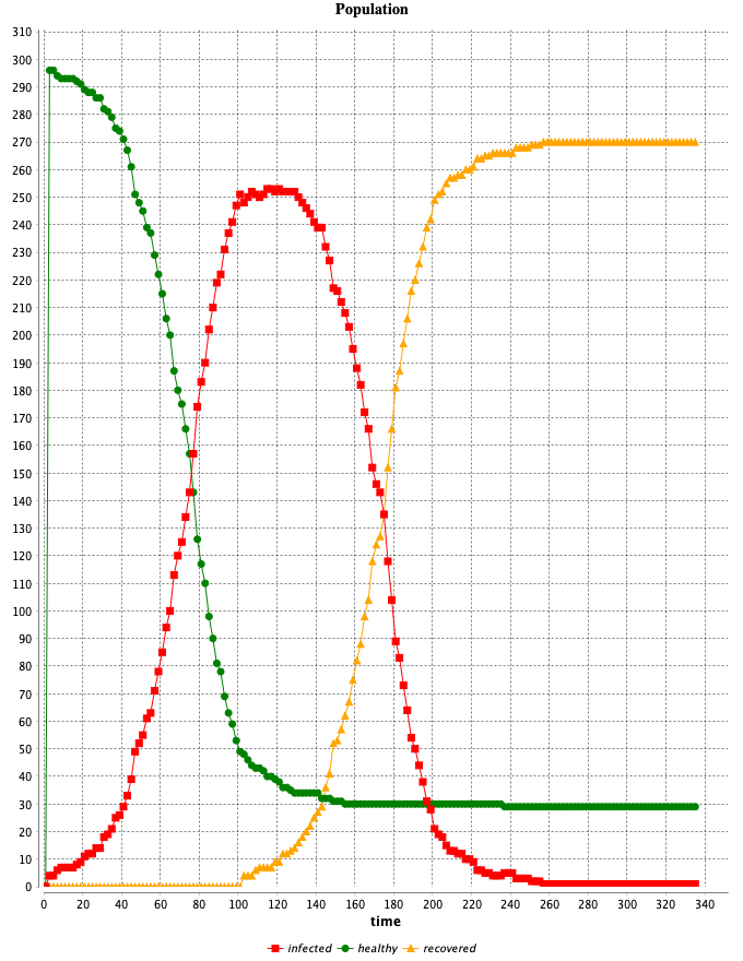 Chart result social distancing 10%