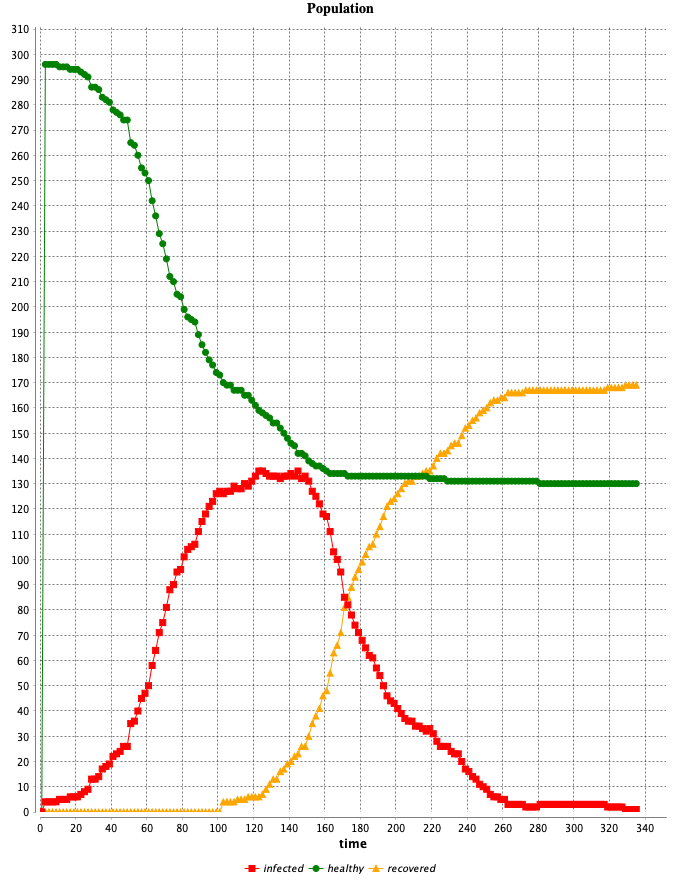 Chart result social distancing 60%