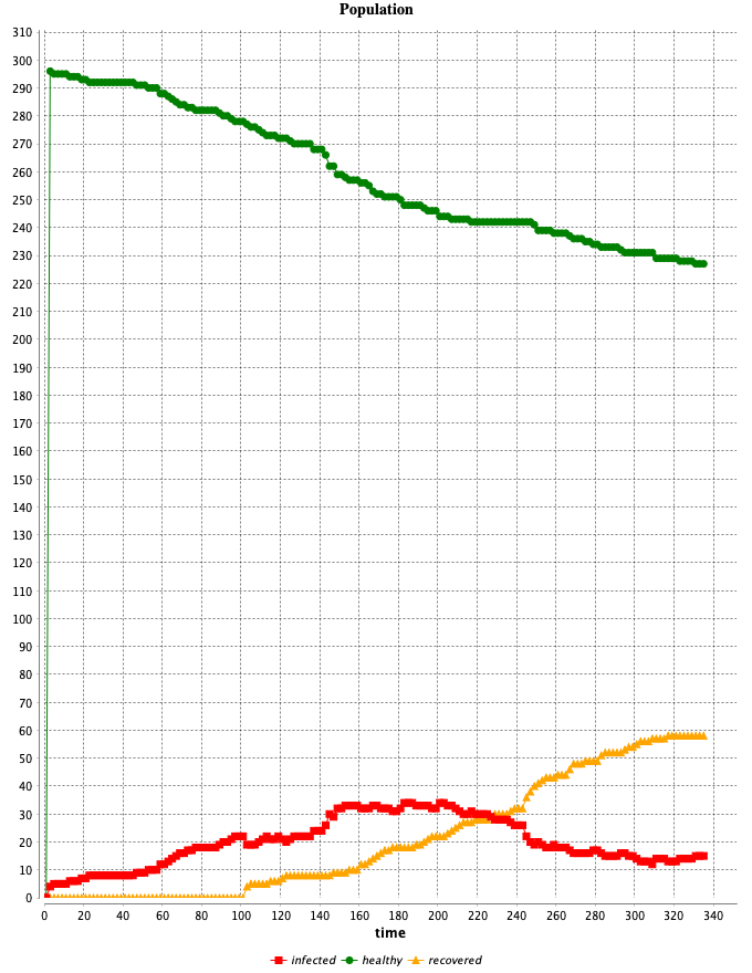 Chart result social distancing 90%